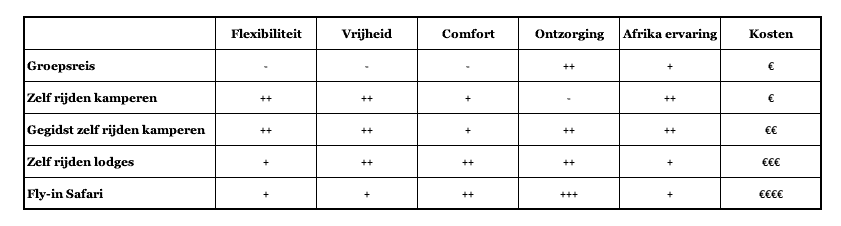 Botswana en Zambia reistypes